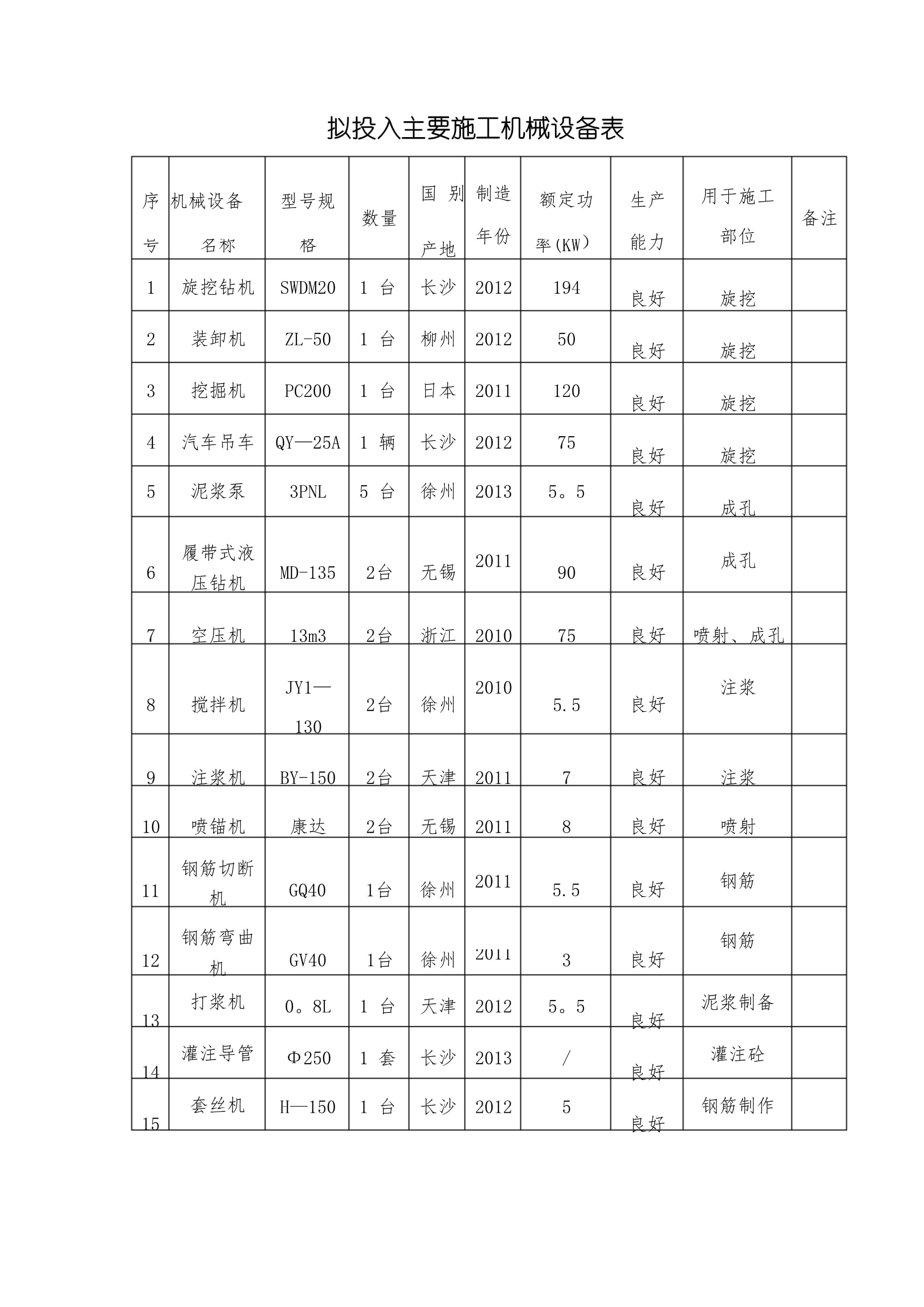景观工程拟投入的主要施工机械设备表_第1页